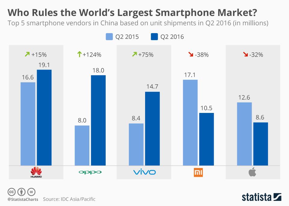 top-smartphone-vendors-in-china-gets-only-half-of-the-market-share-in